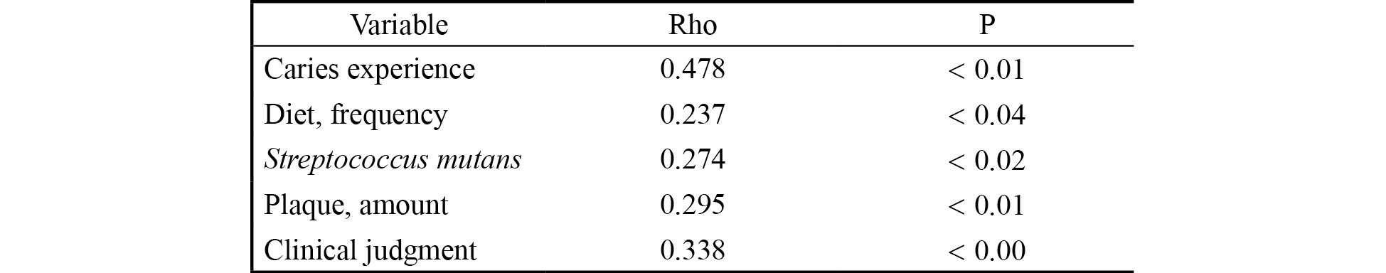 Variables of the Cariogram that are significantly correlated with the DMFT