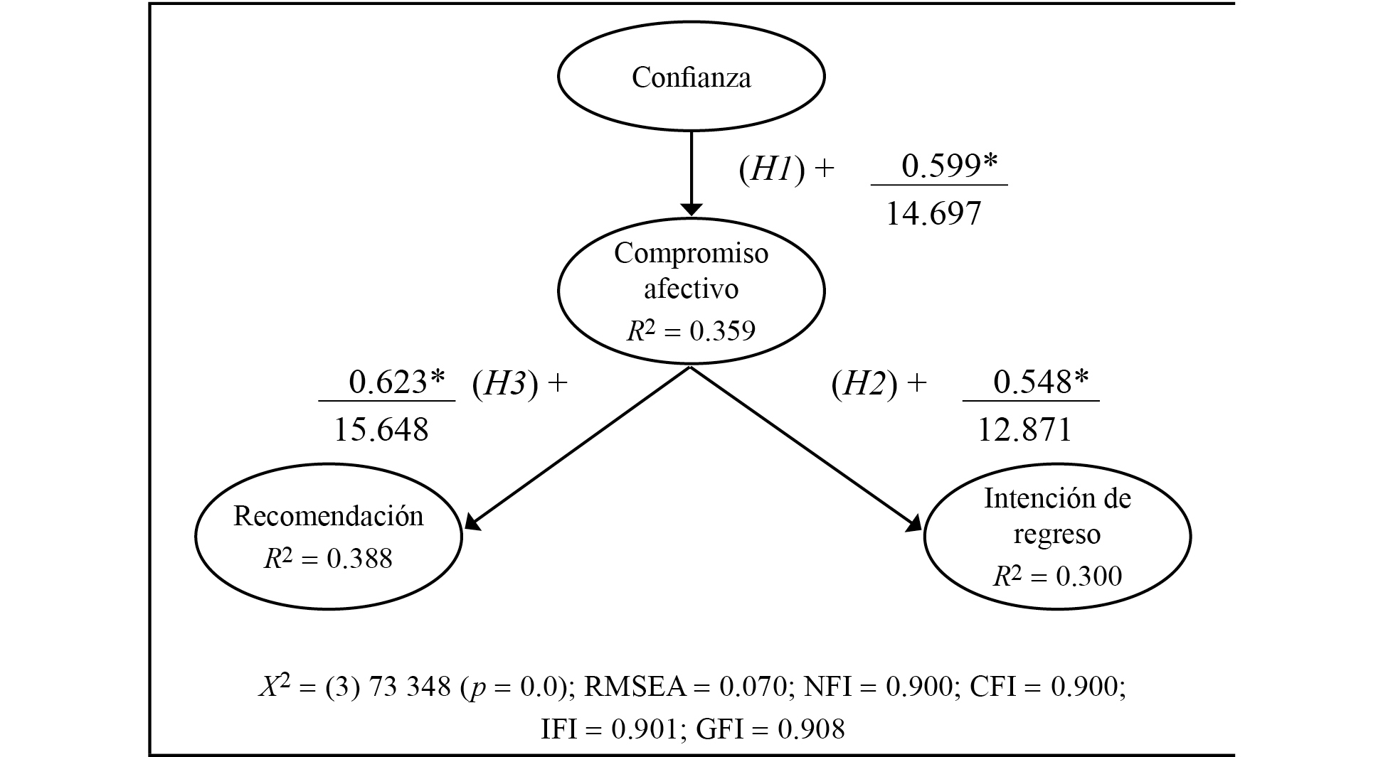 Estimaci&oacute;n del modelo final
