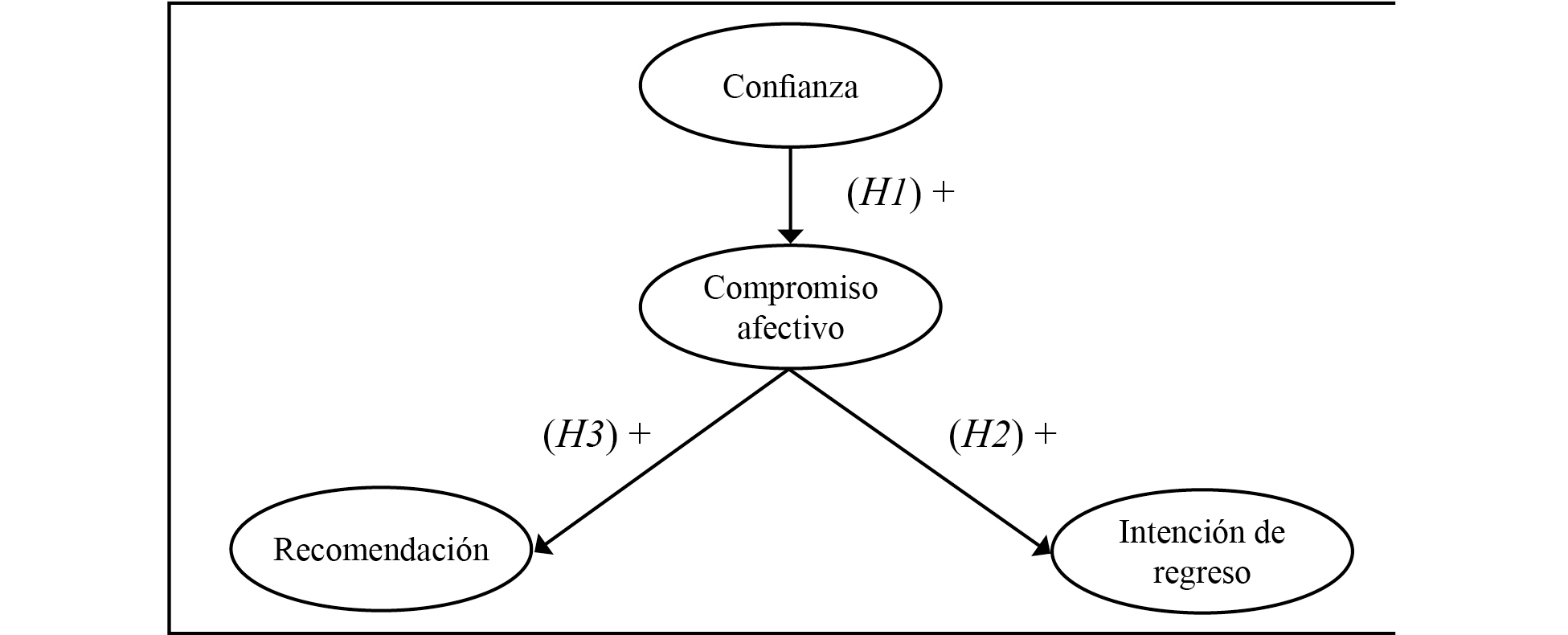 Modelo de relaciones causales propuesto