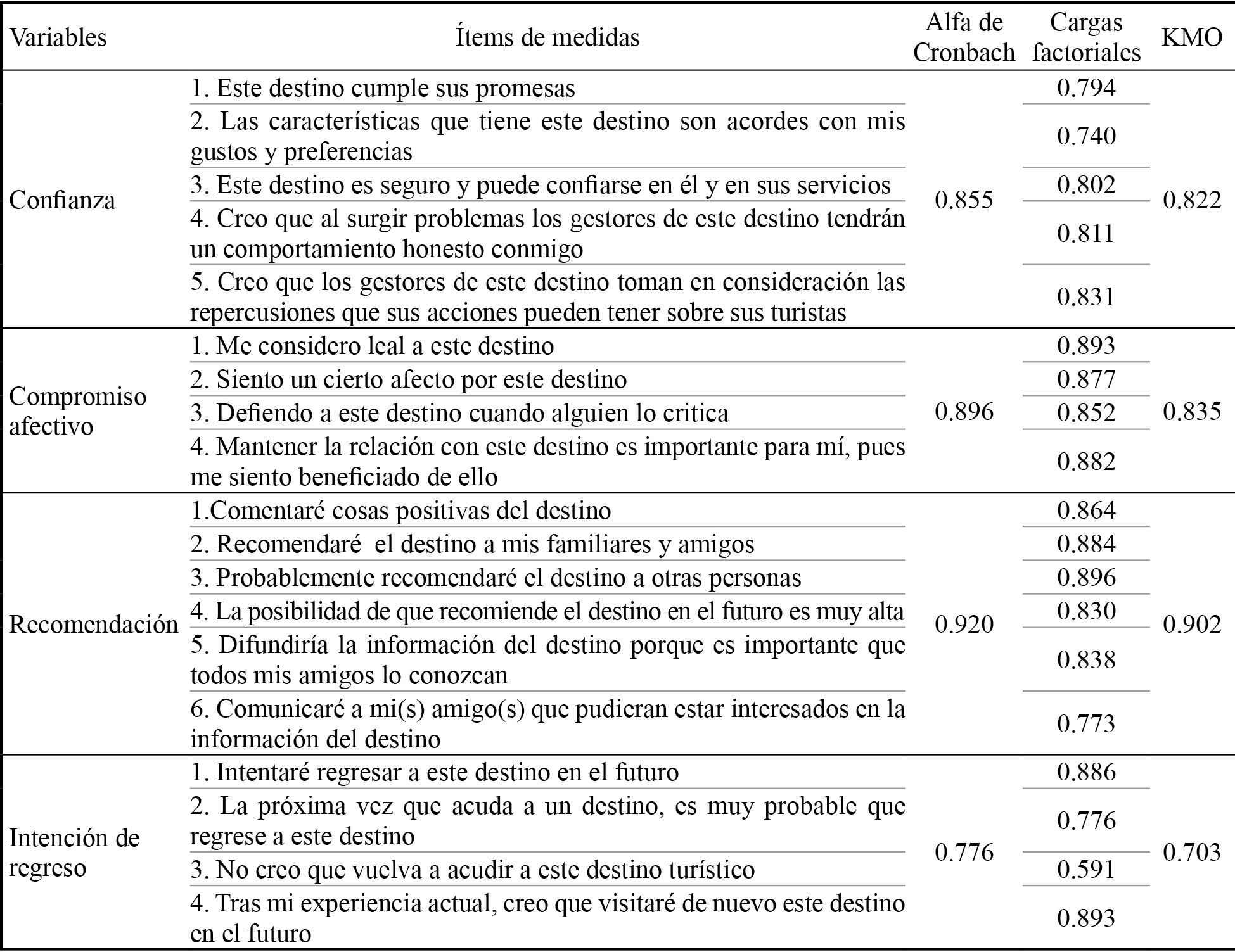 Resultados del an&aacute;lisis factorial confirmatorio