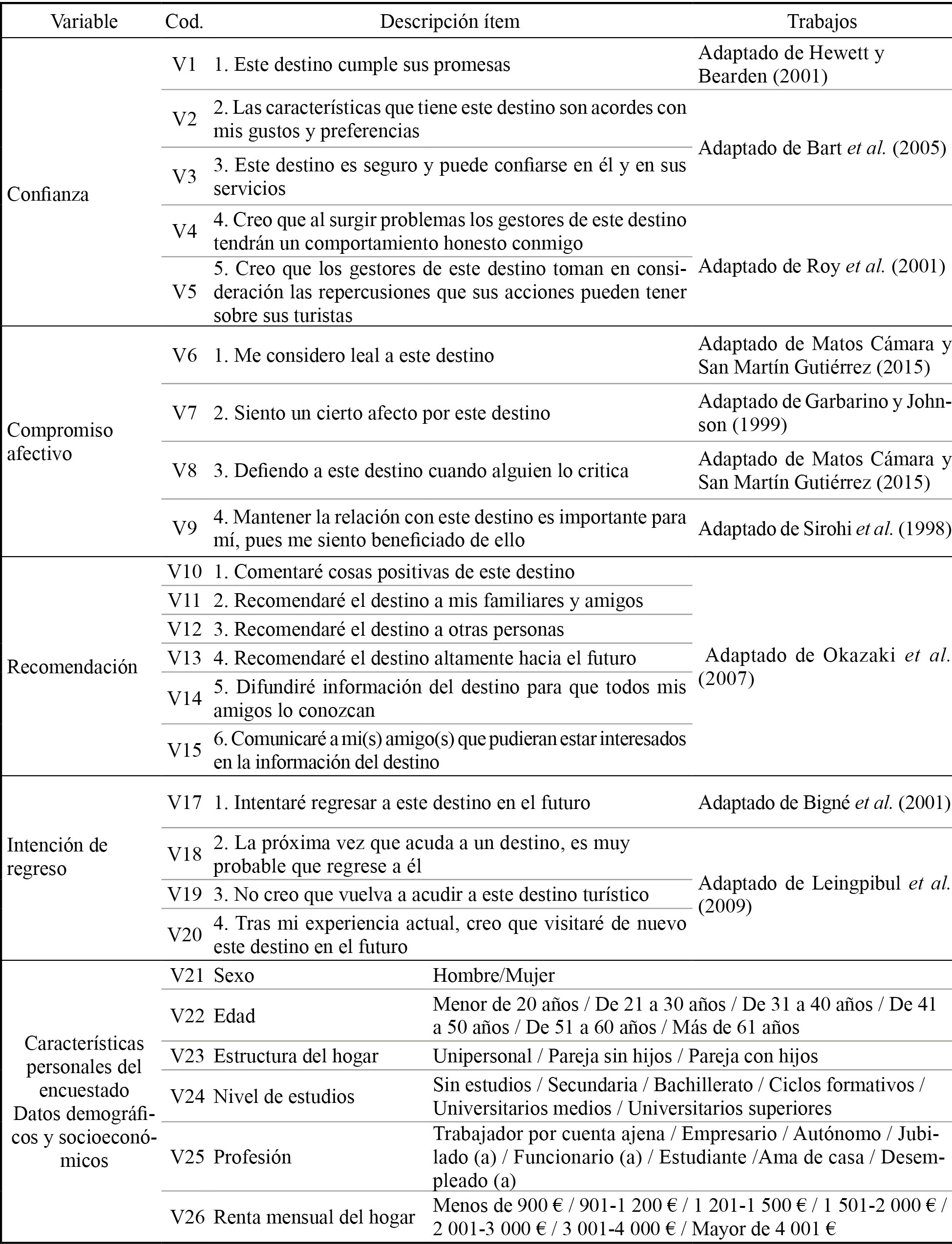 Codificaci&oacute;n de las variables e &iacute;temes de la encuesta