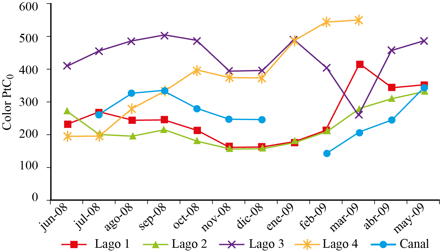 Variaci&oacute;n mensual de color en
cuatro lagos y el canal de la Ci&eacute;nega de Tl&aacute;huac