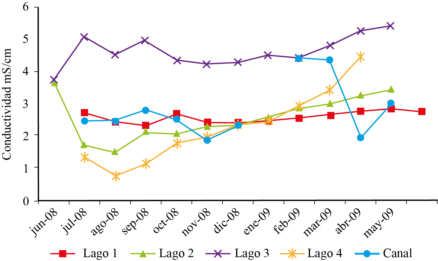 Variaci&oacute;n mensual de
conductividad en cuatro lagos y canal de la Ci&eacute;nega de Tl&aacute;huac
