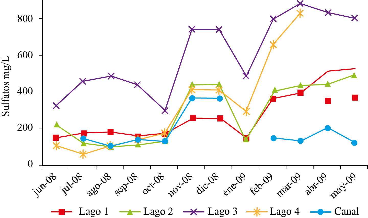 Variaci&oacute;n mensual de sulfatos en
cuatro lagos y del canal de la Ci&eacute;nega de Tl&aacute;huac