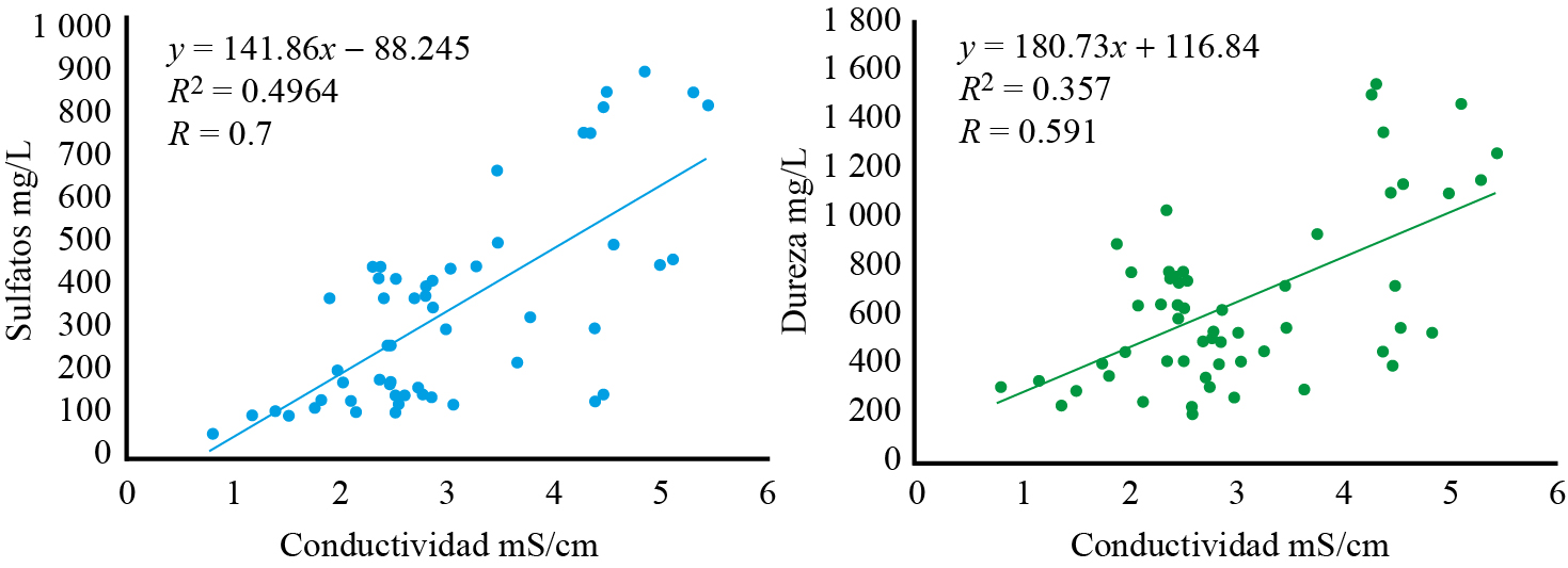 Correlaci&oacute;n entre conductividad y sulfatos y
dureza en cuatro lagos y del canal de la Ci&eacute;nega de Tl&aacute;huac