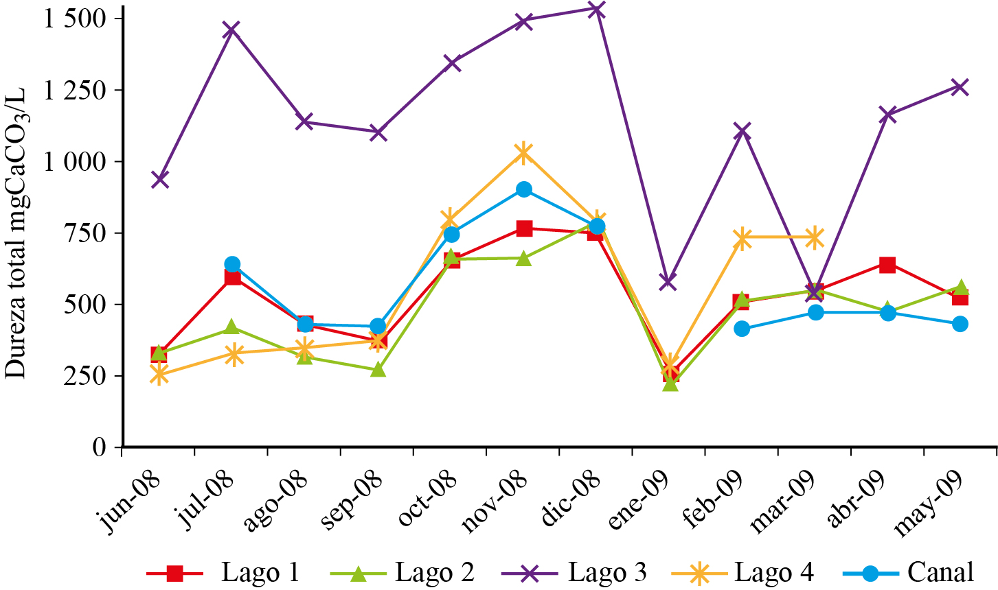 Variaci&oacute;n mensual de dureza en
cuatro lagos y el canal de la Ci&eacute;nega de Tl&aacute;huac