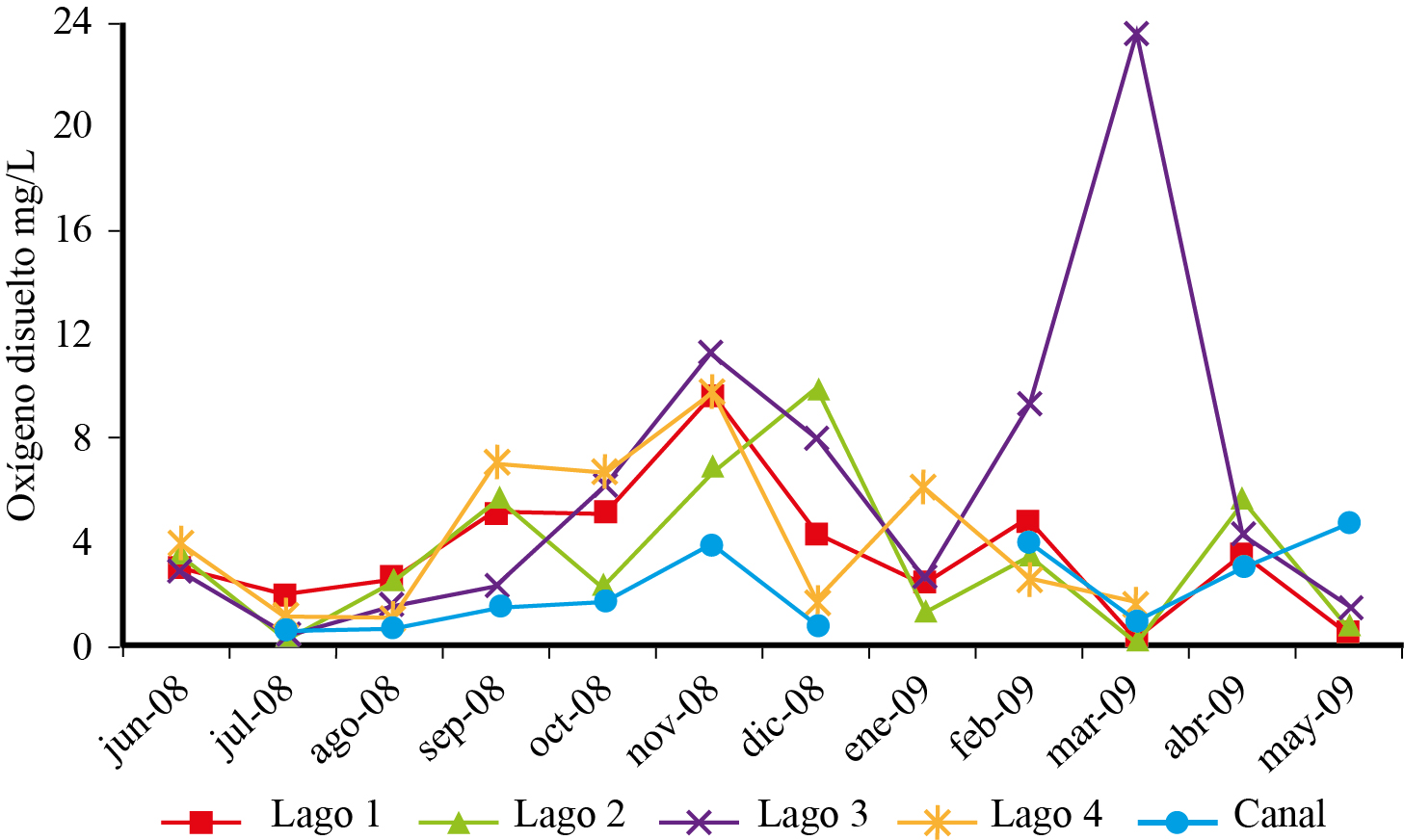 Variaci&oacute;n mensual de ox&iacute;geno
disuelto en cuatro lagos y canal de la Ci&eacute;nega de Tl&aacute;huac