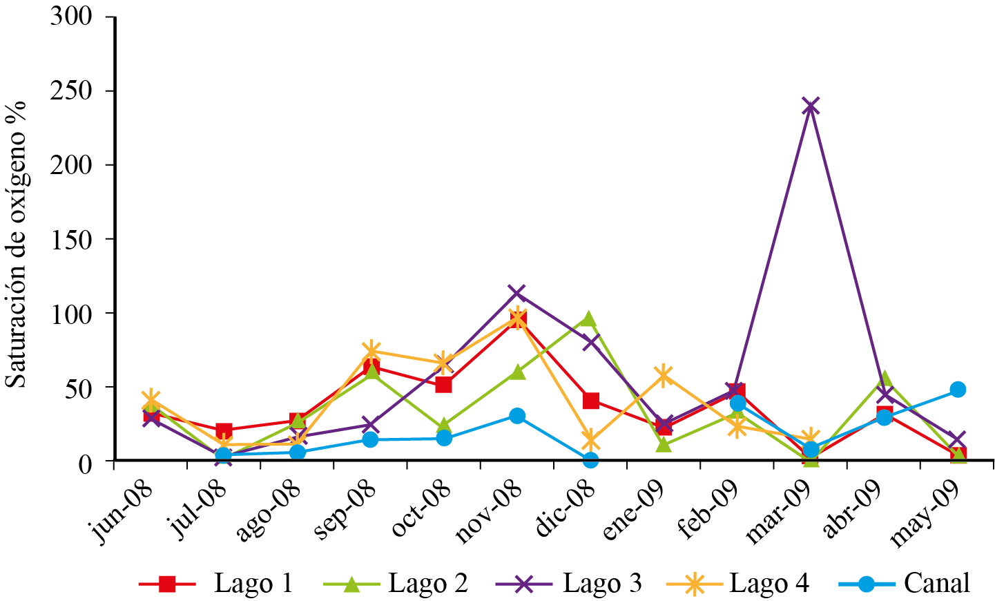  Variaci&oacute;n mensual de saturaci&oacute;n de ox&iacute;geno en
cuatro lagos y canal de la Ci&eacute;nega de Tl&aacute;huac