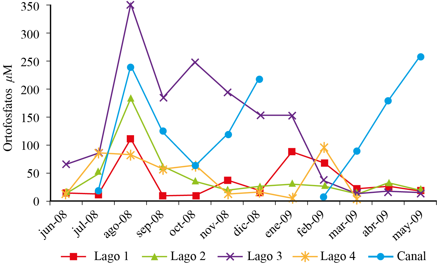 Variaci&oacute;n mensual
de ortofosfatos en cuatro lagos y canal de la Ci&eacute;nega de Tl&aacute;huac