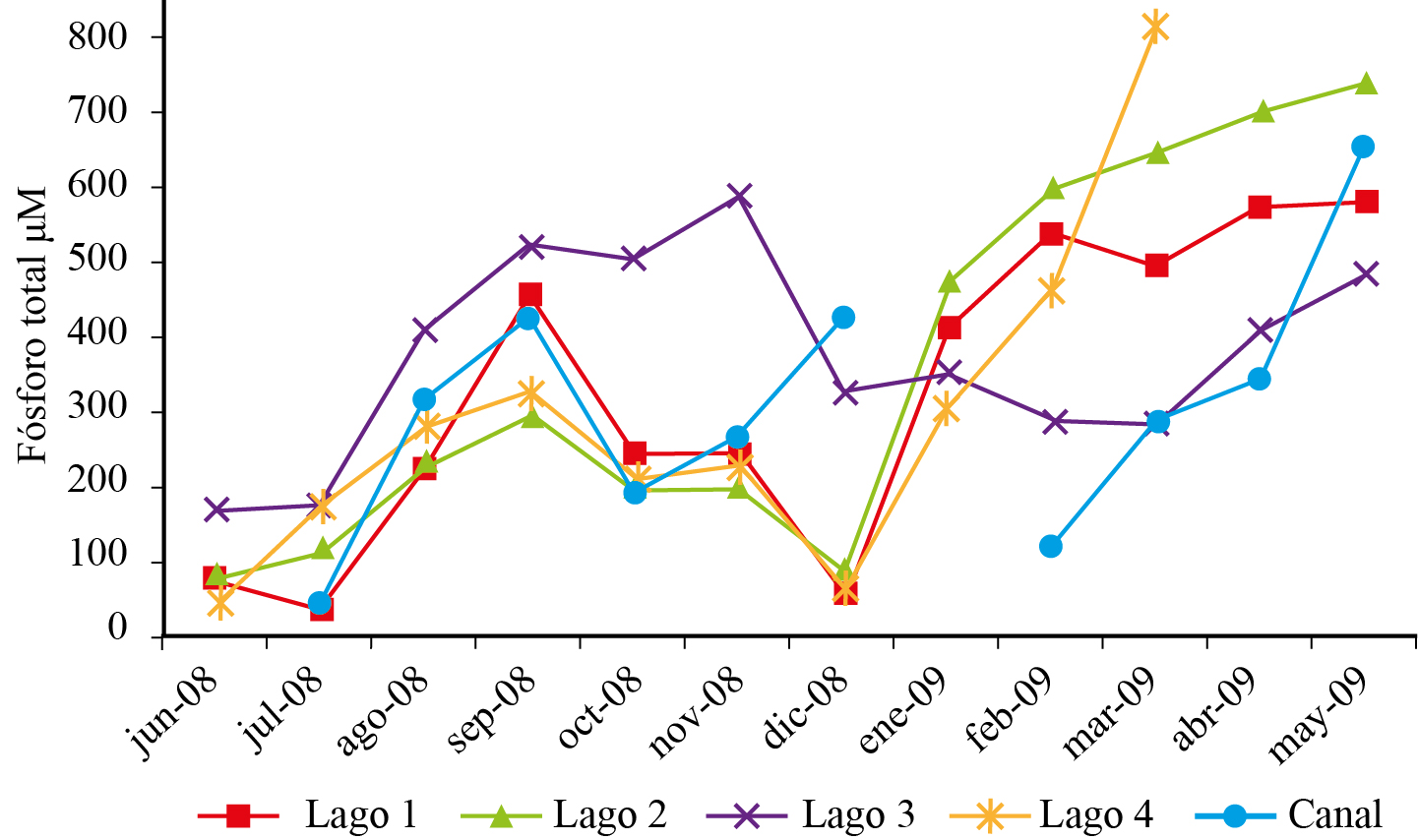 Variaci&oacute;n mensual de f&oacute;sforo total en cuatro
lagos y canal de la Ci&eacute;nega de Tl&aacute;huac