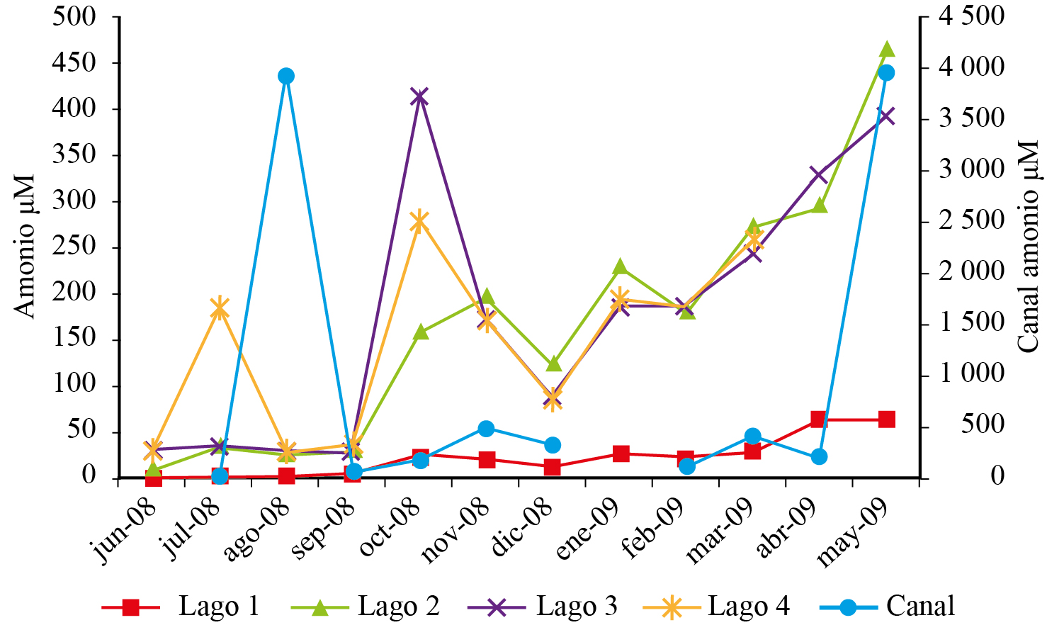 Variaci&oacute;n mensual de amonio en
cuatro lagos y canal de la Ci&eacute;nega de Tl&aacute;huac