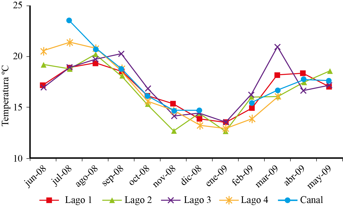 Variaci&oacute;n mensual de temperatura
en cuatro lagos y canal de la Ci&eacute;nega de Tl&aacute;huac