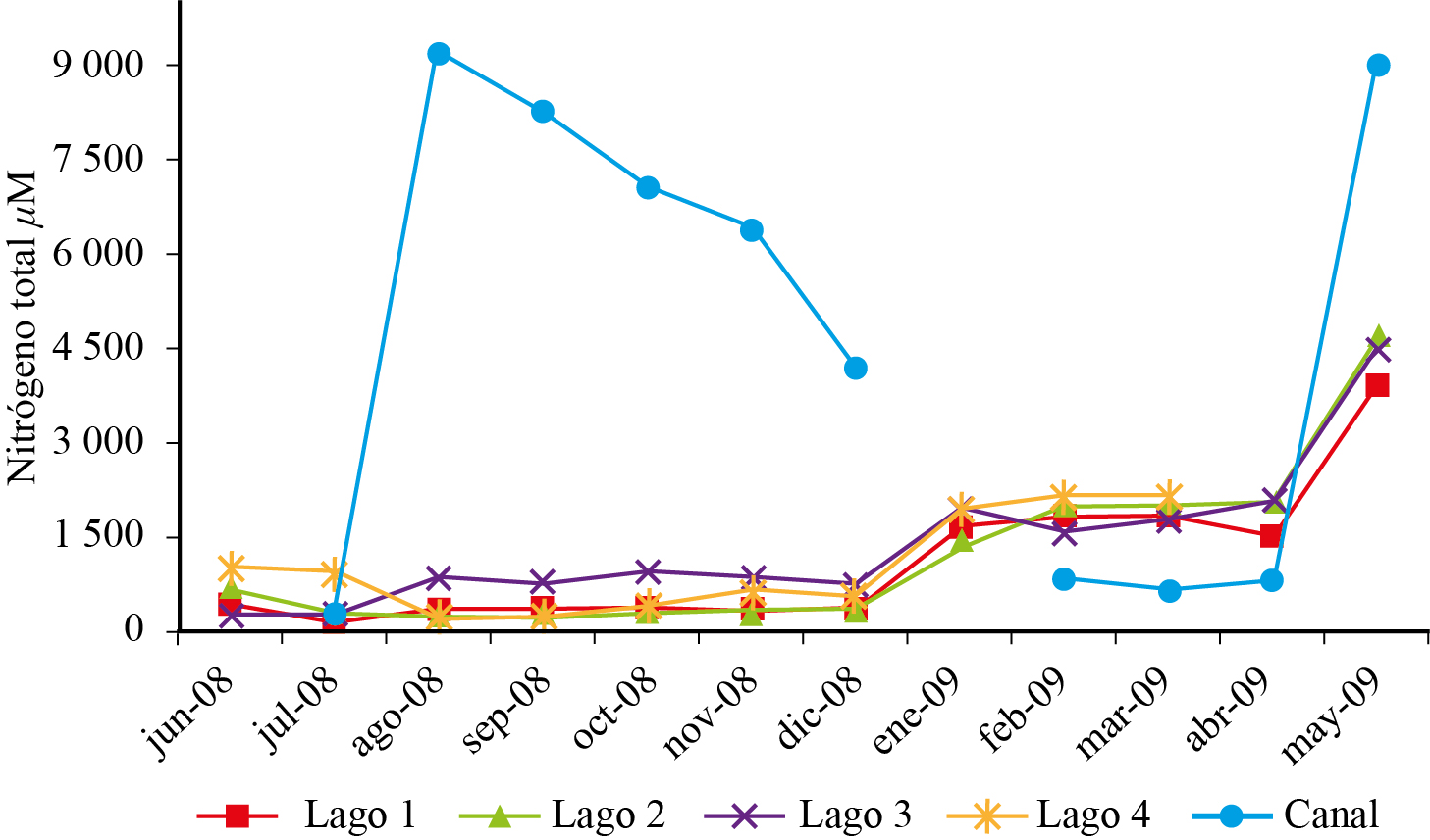 Variaci&oacute;n mensual de nitr&oacute;geno total en cuatro
lagos y canal de la Ci&eacute;nega de Tl&aacute;huac