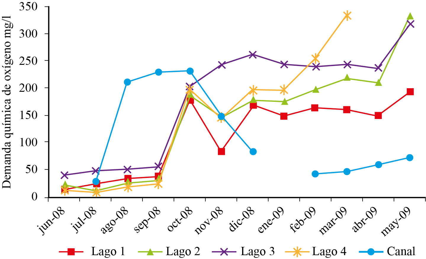 Variaci&oacute;n mensual de demanda
qu&iacute;mica de ox&iacute;geno en cuatro lagos y canal de la Ci&eacute;nega de Tl&aacute;huac