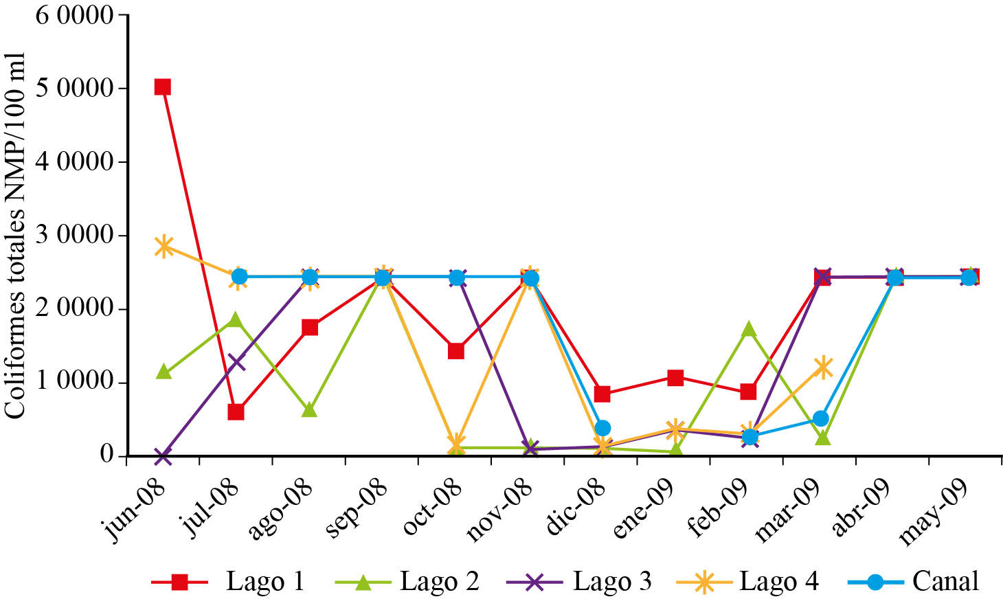 Variaci&oacute;n mensual de coliformes
totales en cuatro lagos y canal de la Ci&eacute;nega de Tl&aacute;huac