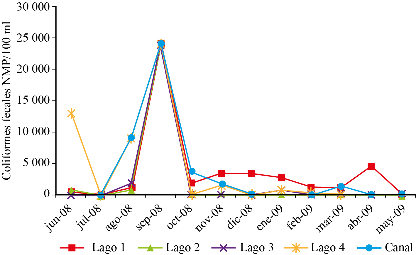 Variaci&oacute;n mensual de coliformes fecales en
cuatro lagos y canal de la Ci&eacute;nega de Tl&aacute;huac