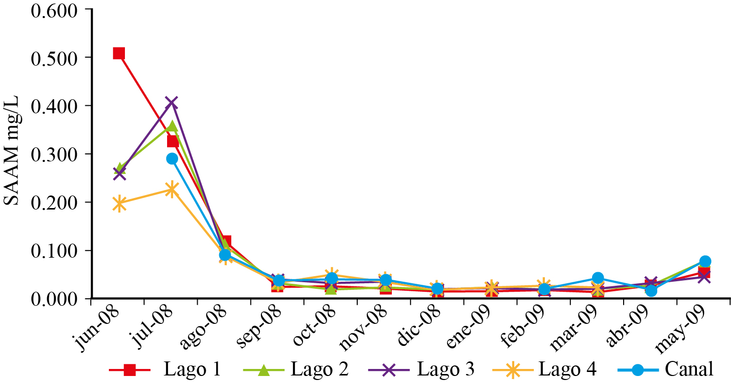 Variaci&oacute;n mensual de substancias activas al
azul de metileno (SAAM) en cuatro lagos y canal de la Ci&eacute;nega de Tl&aacute;huac