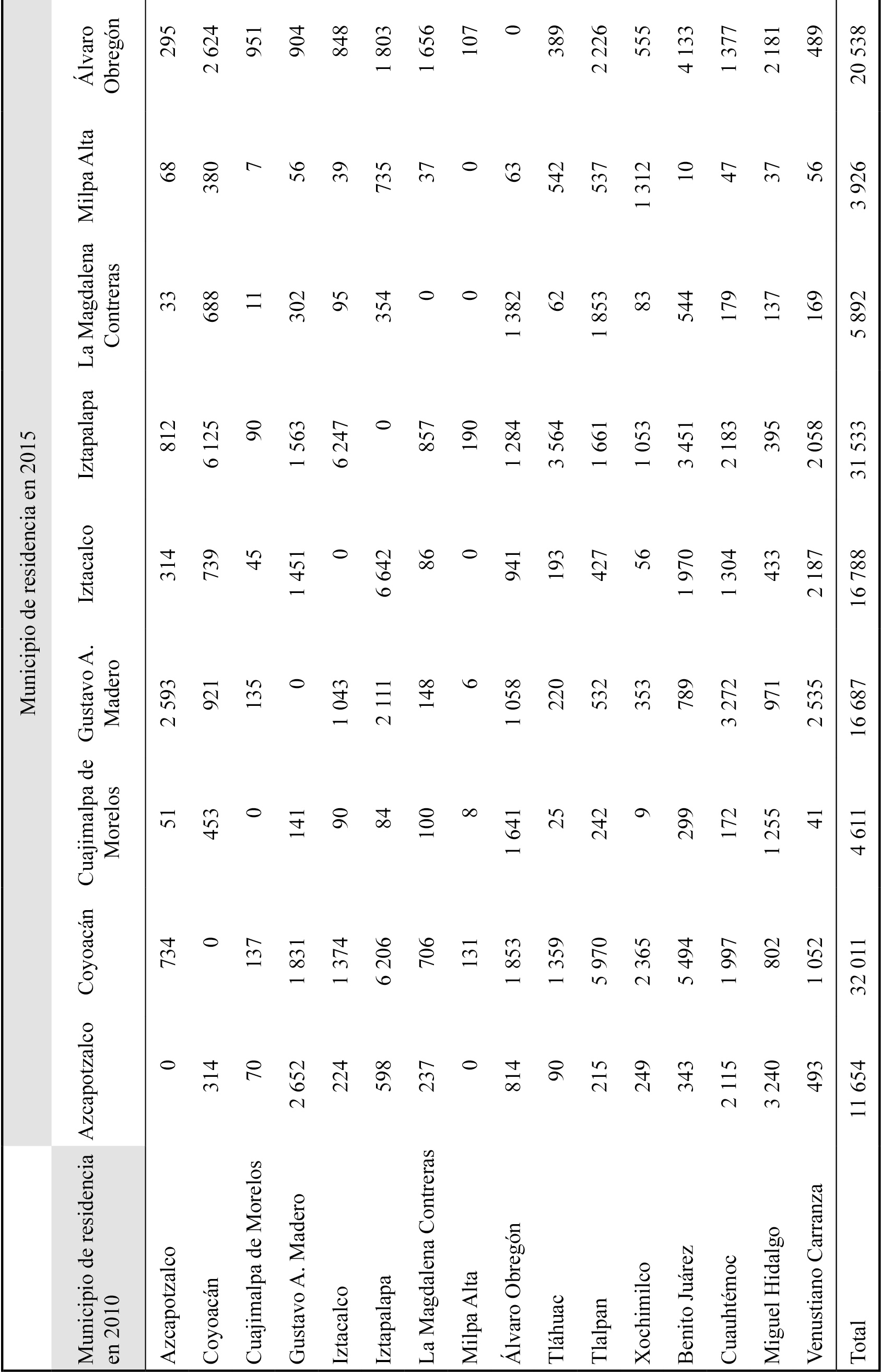 Migración interna permanente entre 2010 y 2015 de los municipios (delegaciones) de la Ciudad de México