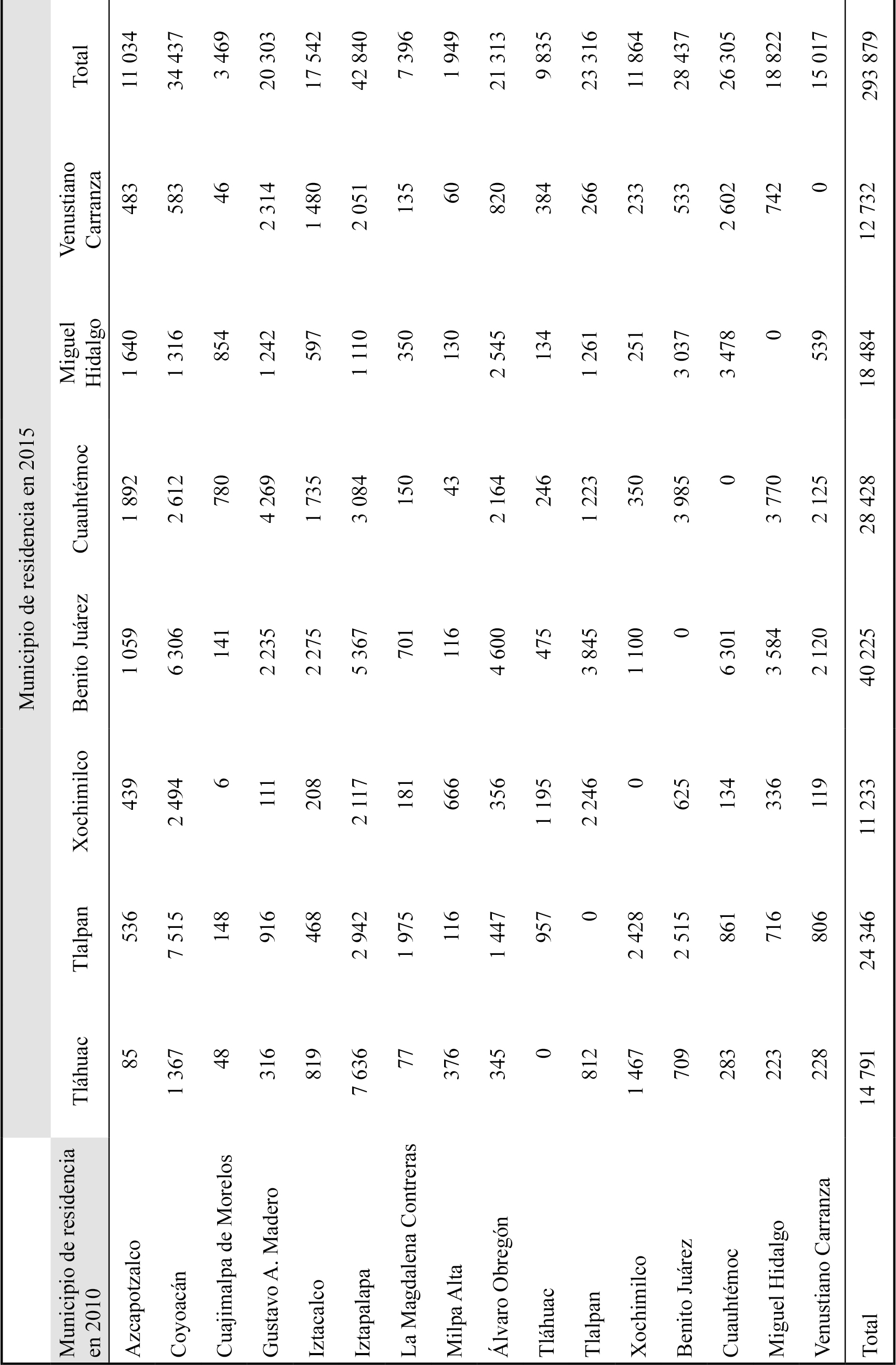 Migración interna permanente entre 2010 y 2015 de los municipios (delegaciones) de la Ciudad de México