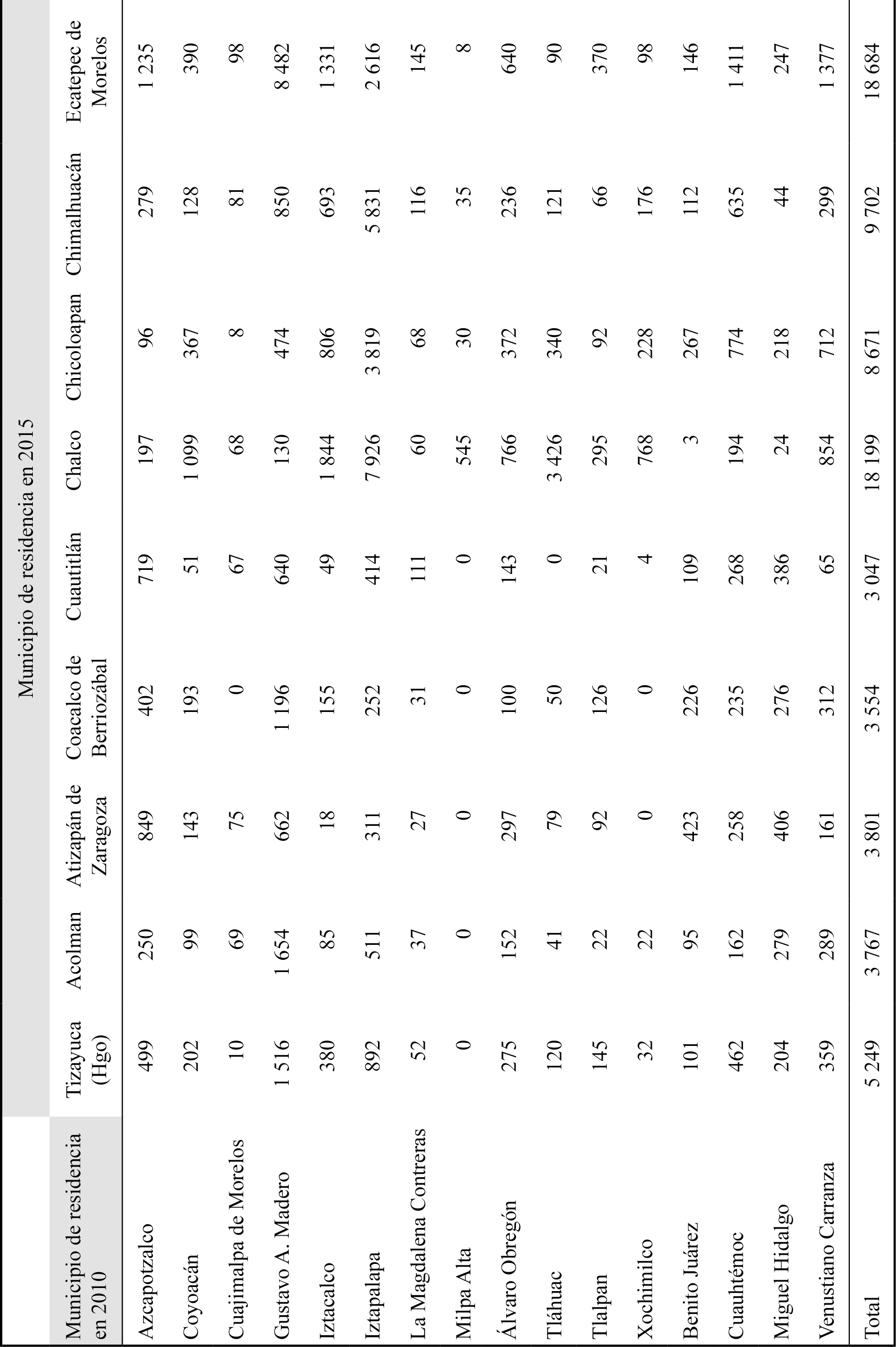 Emigrantes permanentes de los municipios (delegaciones) de la Ciudad de México que cambiaron su lugar de residencia entre 2010 y 2015 a uno de los municipios conurbados de la Ciudad