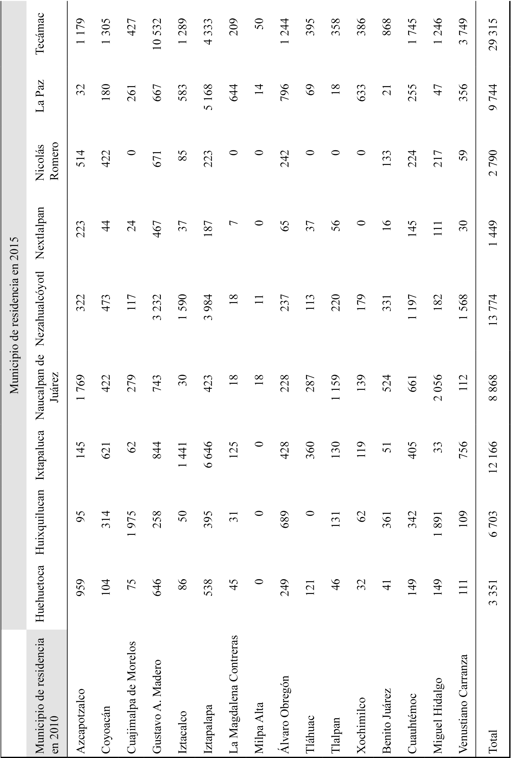 Emigrantes permanentes de los municipios (delegaciones) de la Ciudad de México que cambiaron su lugar de residencia entre 2010 y 2015 a uno de los municipios conurbados de la Ciudad