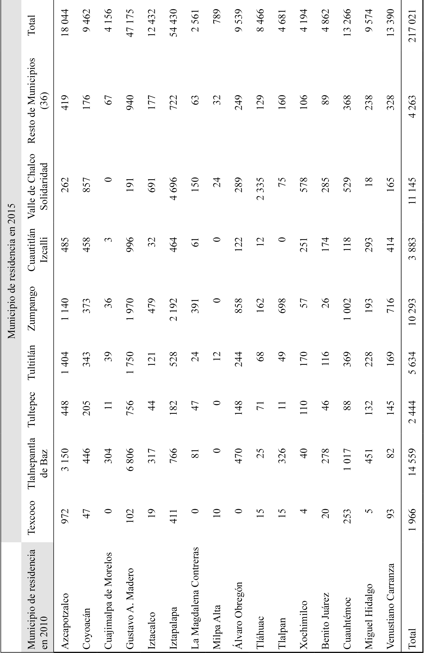 Emigrantes permanentes de los municipios (delegaciones) de la Ciudad de México que cambiaron su lugar de residencia entre 2010 y 2015 a uno de los municipios conurbados de la Ciudad