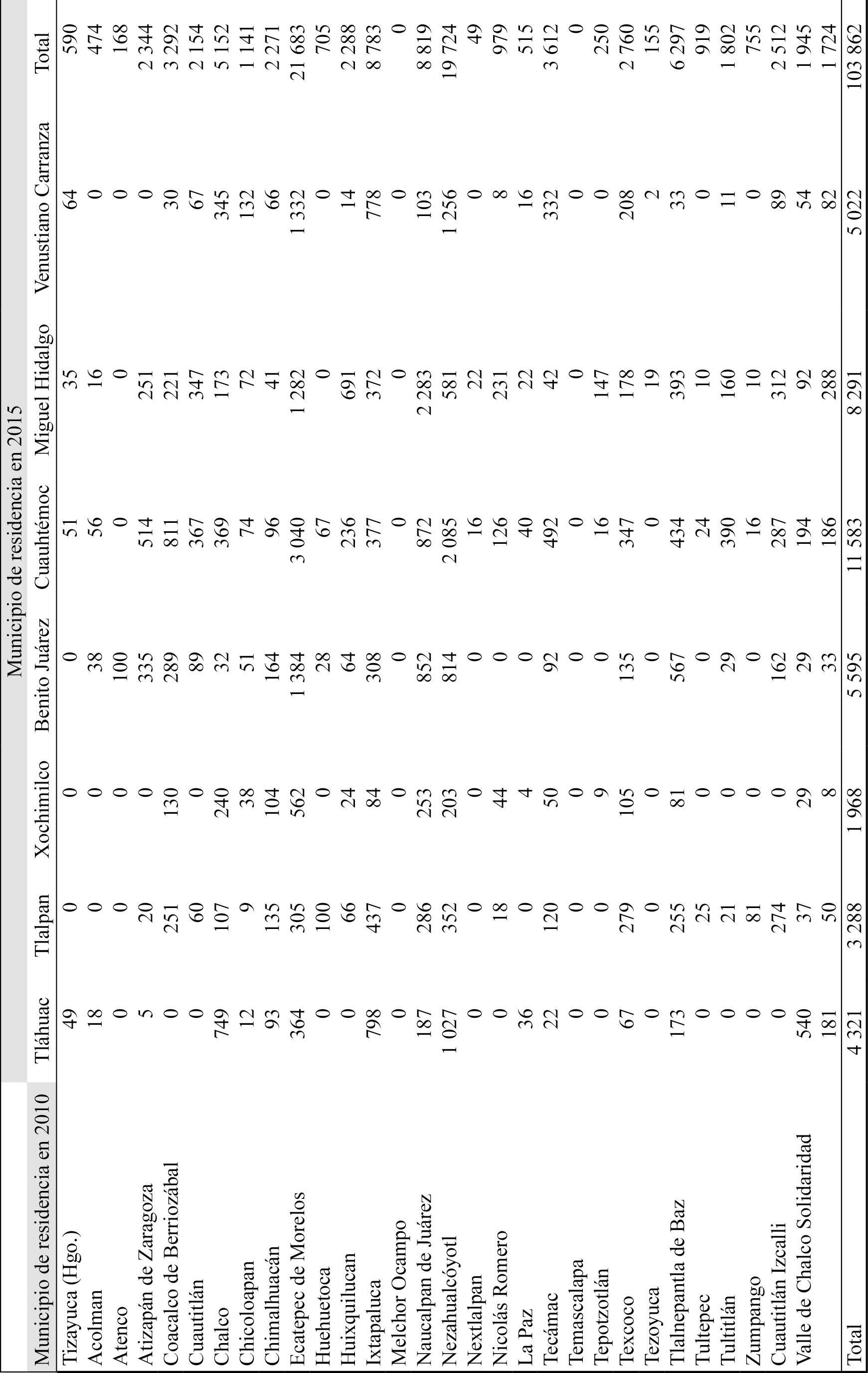 Emigrantes permanentes de los municipios conurbados de la Ciudad de México que cambiaron su lugar de residencia entre 2010 y 2015 a uno de los municipios (delegaciones) de la Ciudad