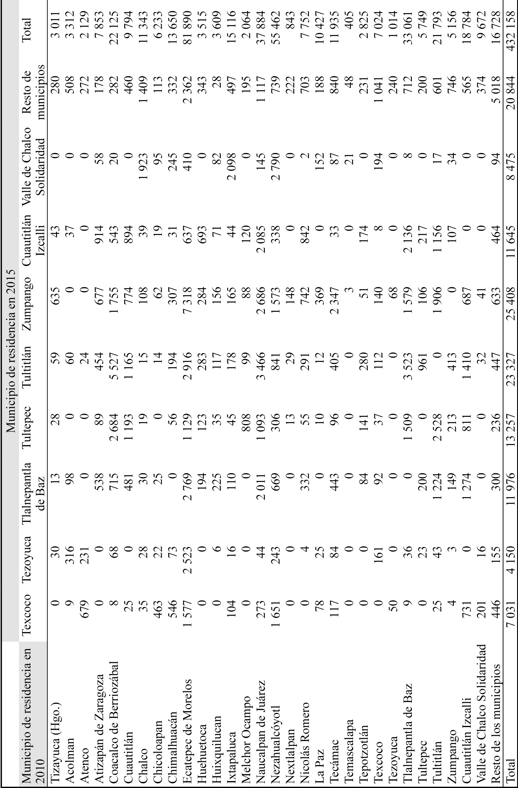 Emigrantes permanentes de los municipios conurbados de la Ciudad de México que cambiaron su lugar de residencia entre 2010 y 2015 dentro de la misma zona