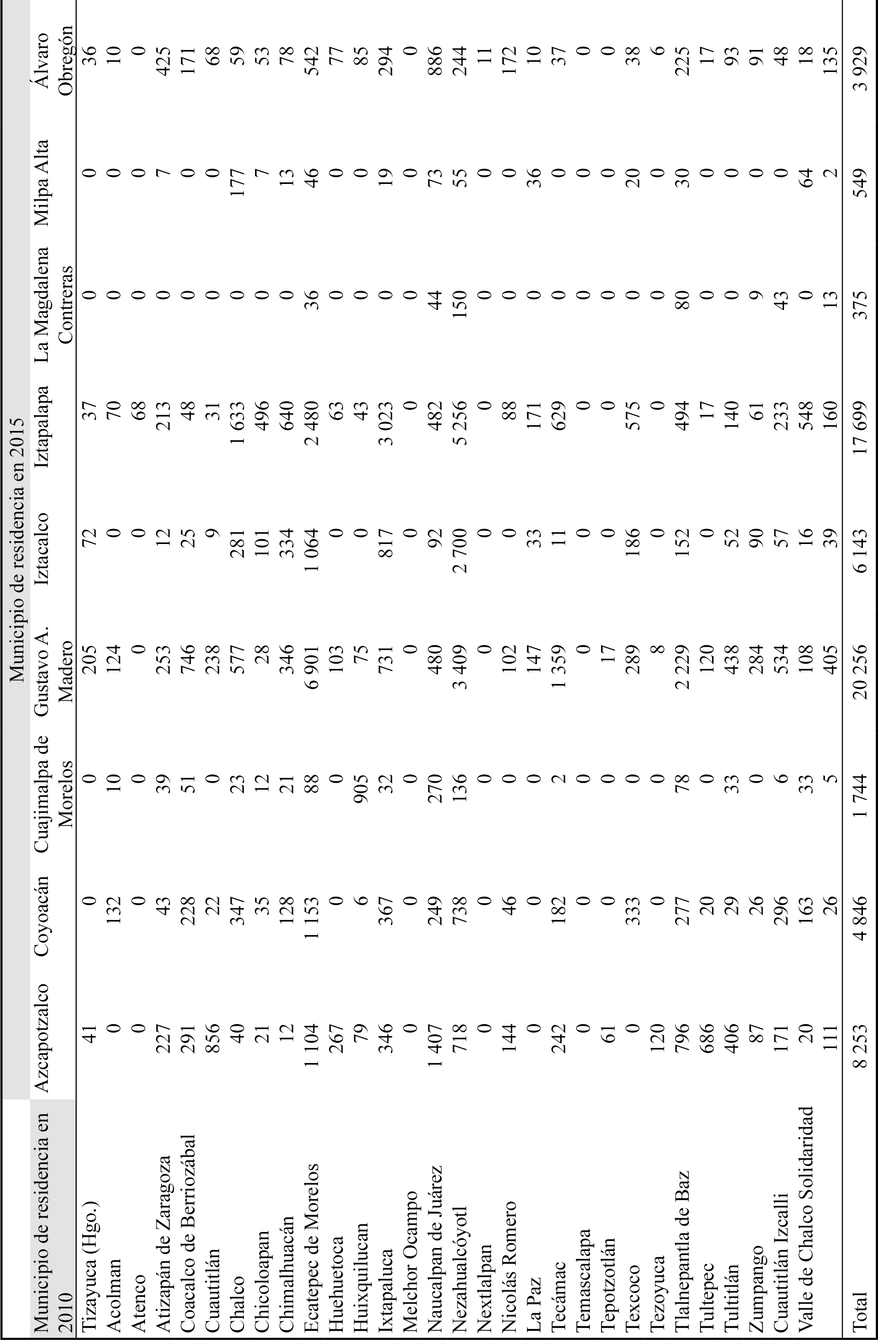 Emigrantes permanentes de los municipios conurbados de la Ciudad de México que cambiaron su lugar de residencia entre 2010 y 2015 a uno de los municipios (delegaciones) de la Ciudad