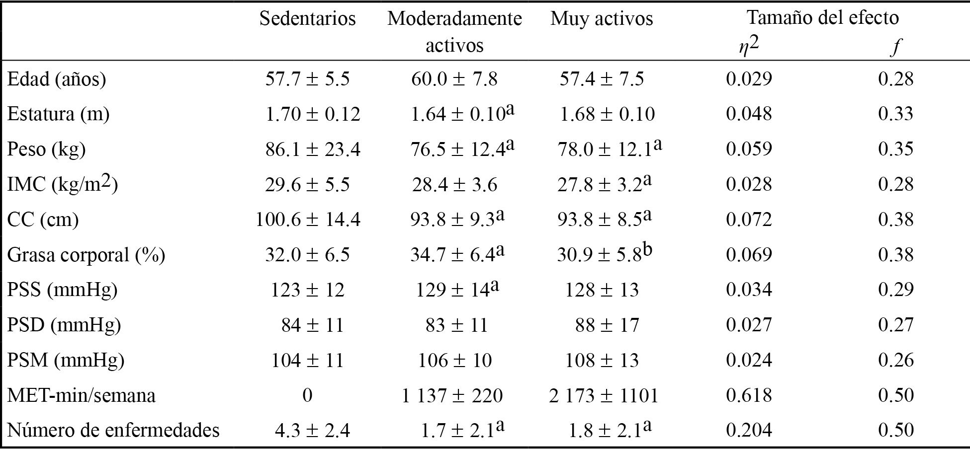 Caracter&iacute;sticas
  f&iacute;sicas de los sujetos