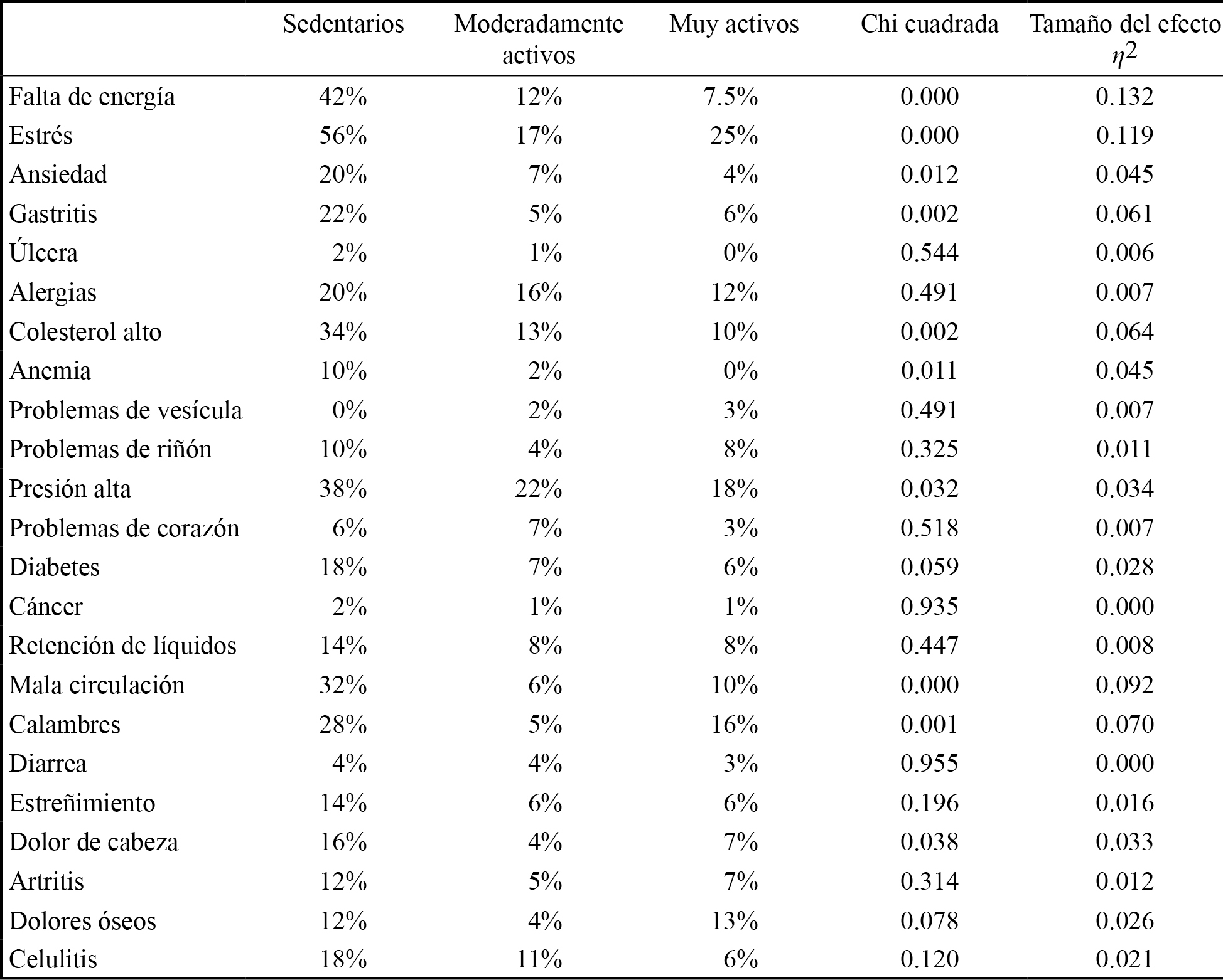 Padecimientos e impedimentos f&iacute;sicos que
  presentaron los participantes