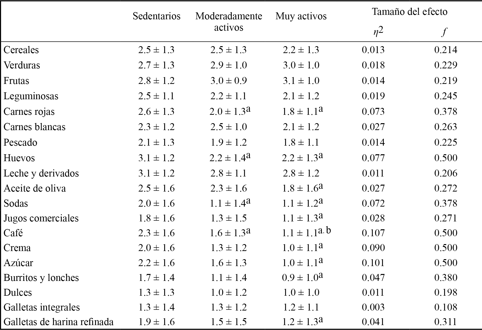 H&aacute;bitos
  alimentarios de los participantes por nivel de actividad f&iacute;sica