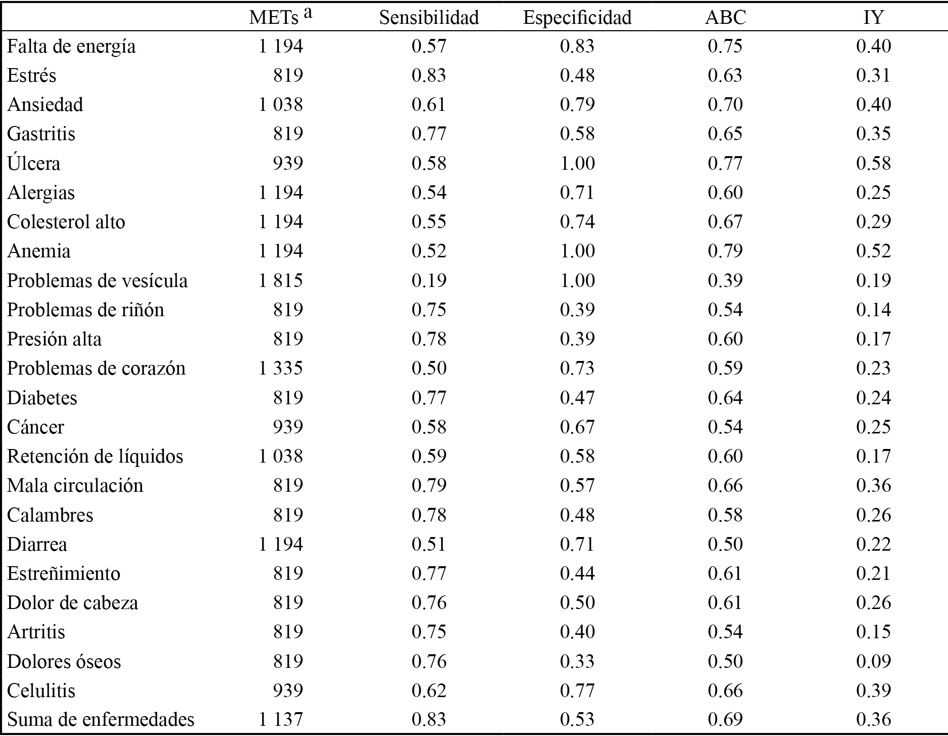 Sensibilidad y
  especificidad de la actividad f&iacute;sica (METs) para presentar
  problemas de salud