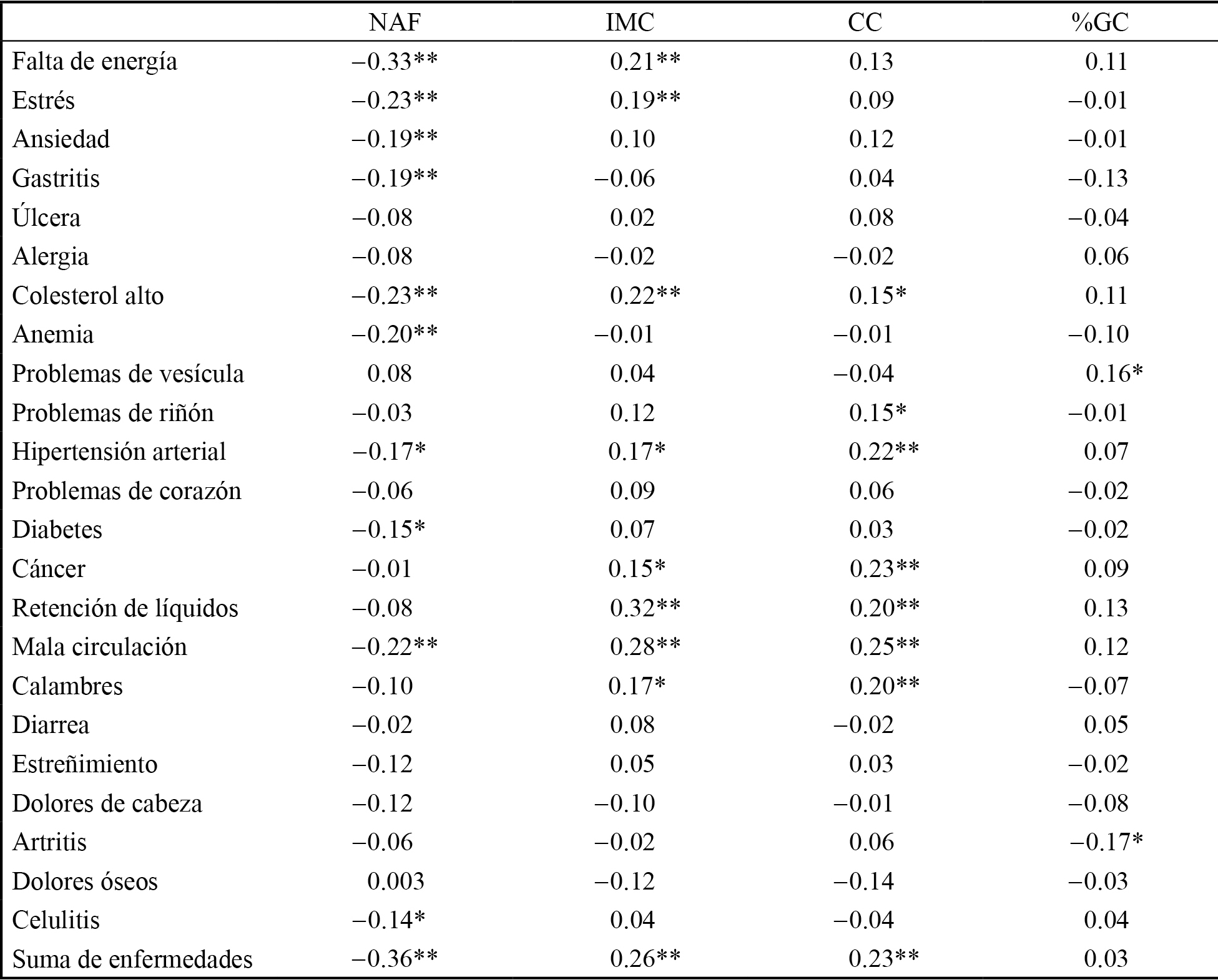 Matriz de
  correlaci&oacute;n entre variables antropom&eacute;tricas, actividad f&iacute;sica y enfermedades autorreportadas