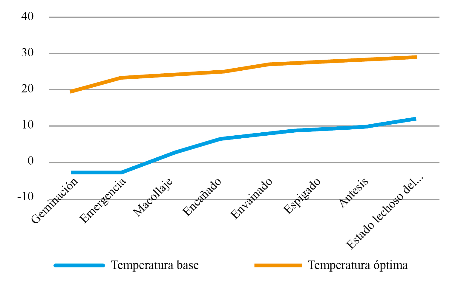 Temperatura base y temperatura óptima por etapa de
desarrollo del trigo (oC)