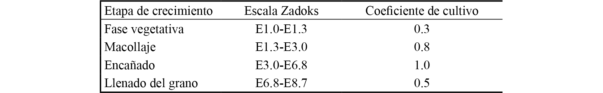 Coeficiente
de evapotranspiración