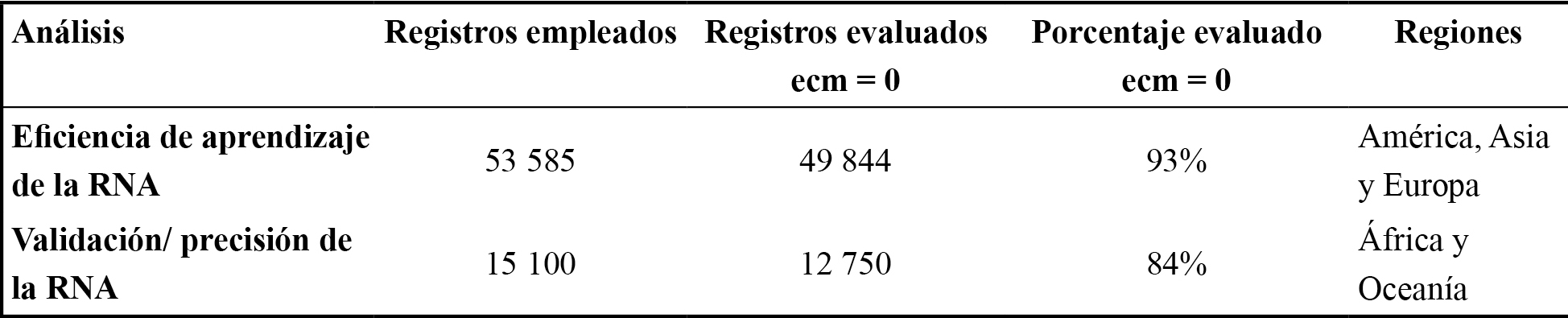 Resultados de validación del evaluador
inteligente