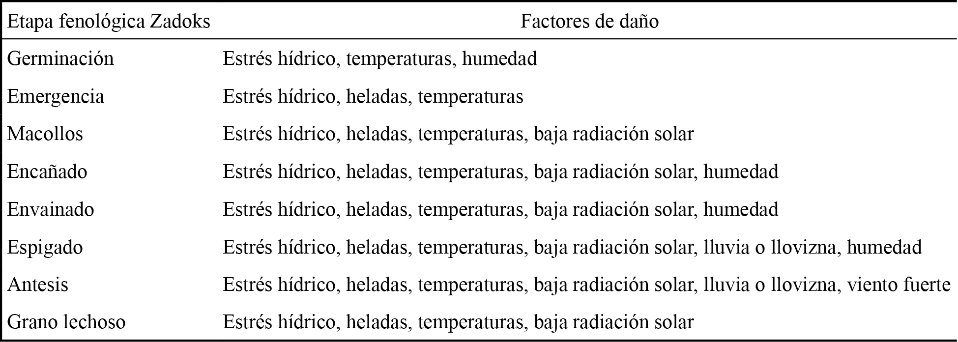 Causas de daño por etapa fenológic