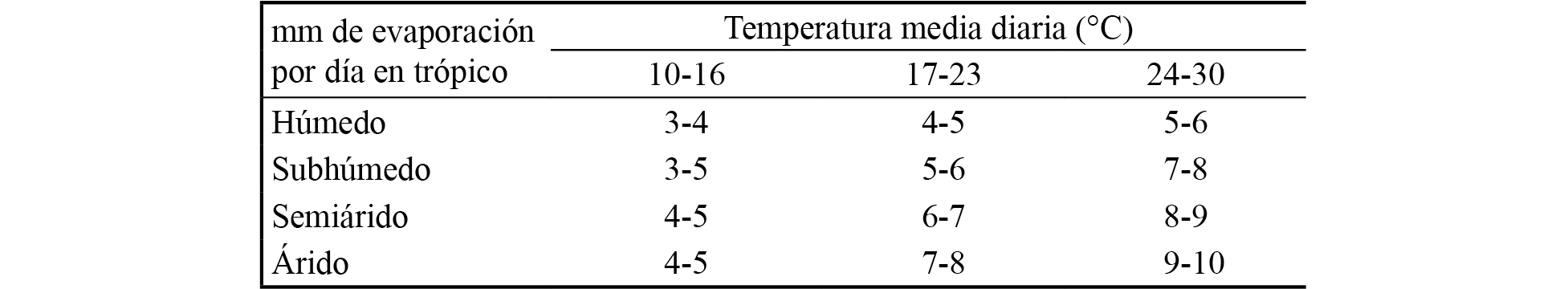 Demanda
evaporativa (mm/día)