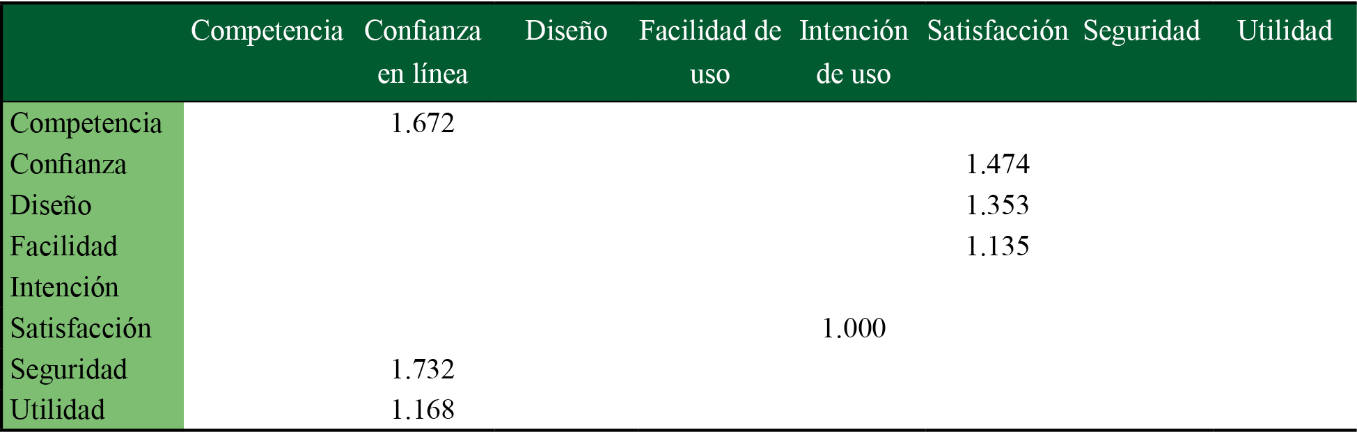 Tabla del ratio HTMT de Fornell y Larcker 