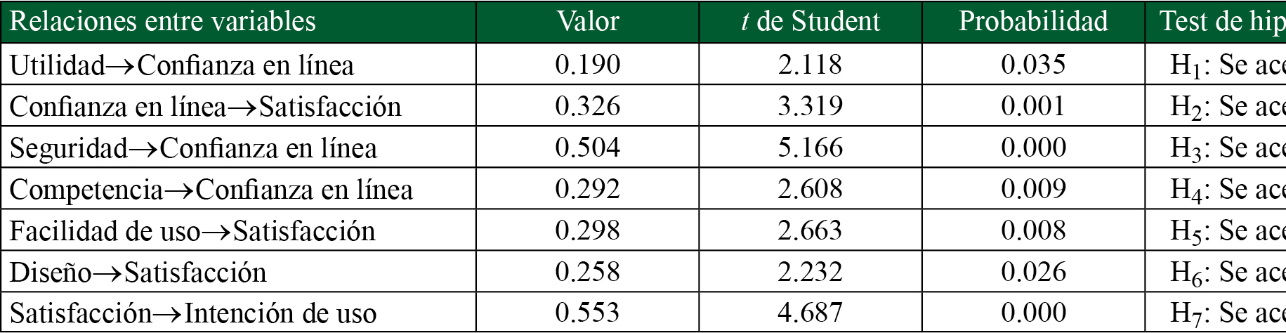 Modelo estructural de la intención de uso de los servicios en línea, satisfacción y confianza en línea 
