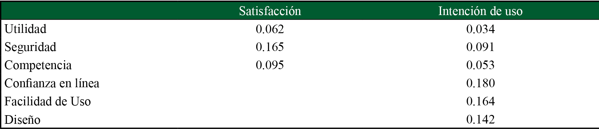 Efectos indirectos sobre los constructos satisfacción e intención de uso de las operaciones bancarias en línea 