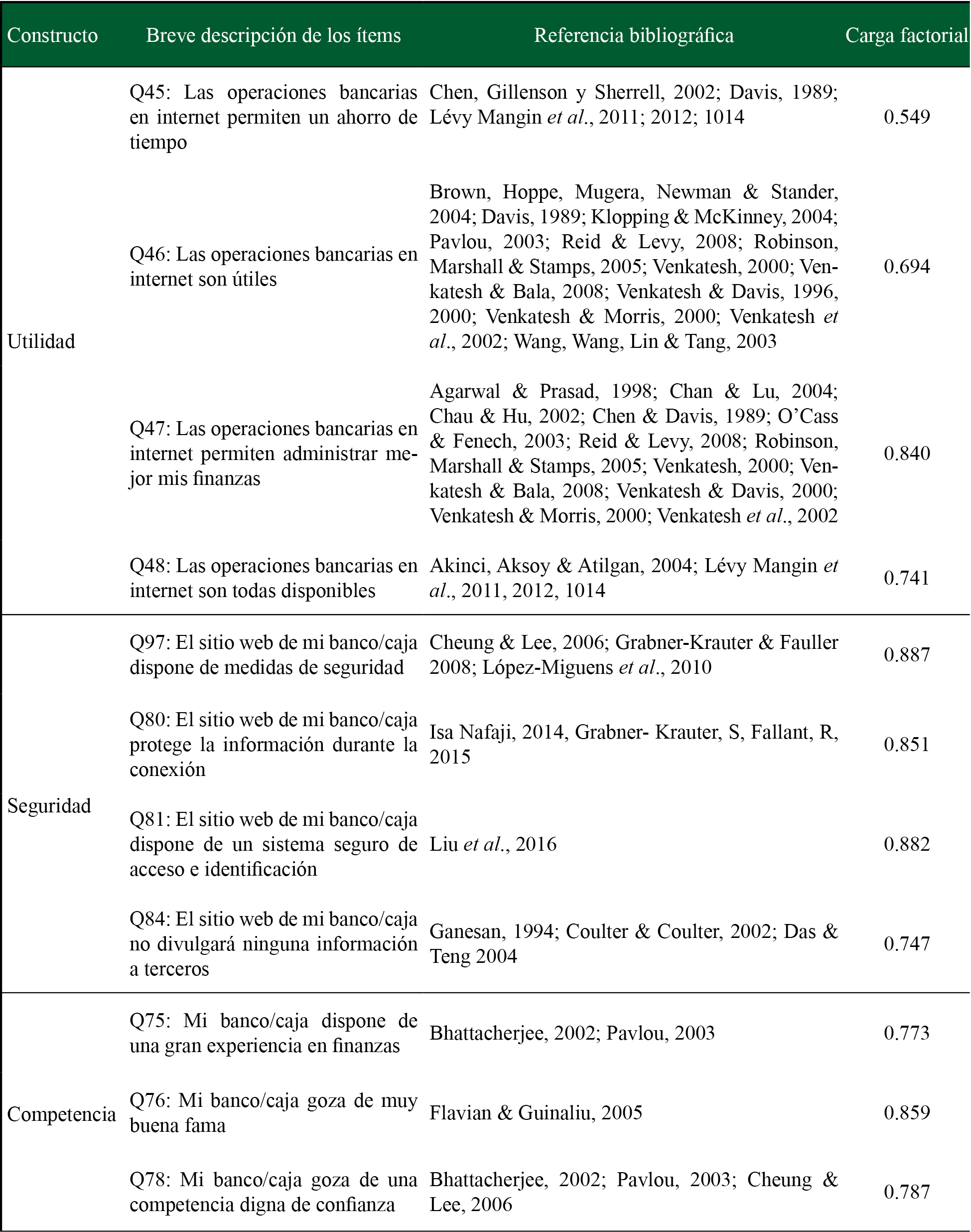 Descripción de los ítems, referencia bibliográfica y procedencia de las escalas, y carga factorial de cada ítem 