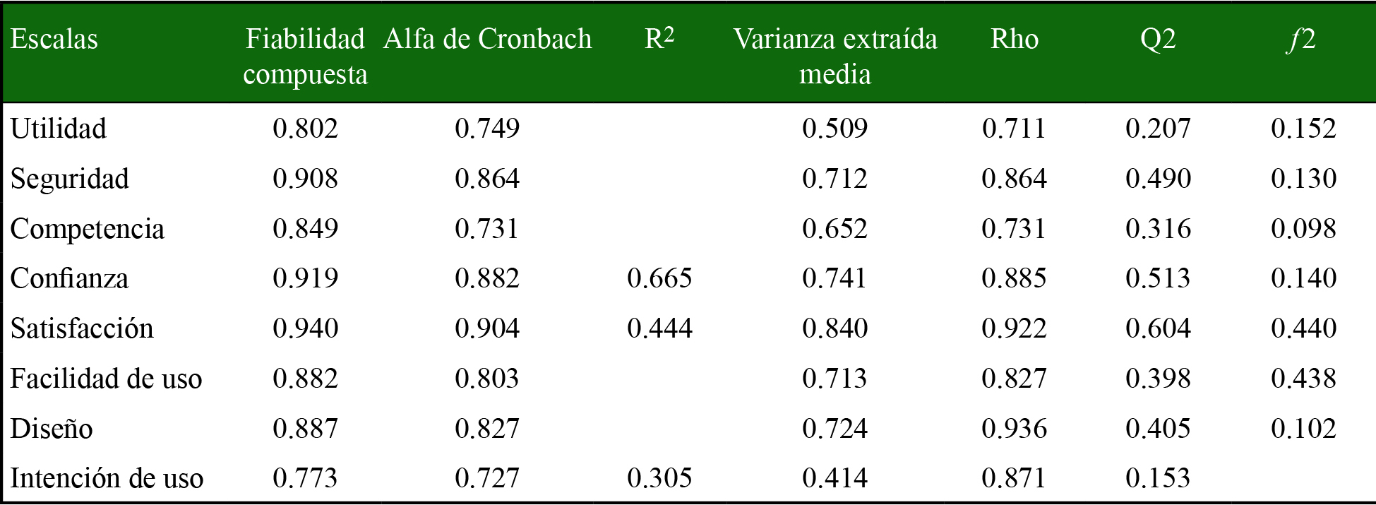 Fiabilidades compuestas, alfa de Cronbach, R2, varianzas medias extraídas (AVE), Rho de las escalas de medida, test de Stone Geisser Q2 y f2 