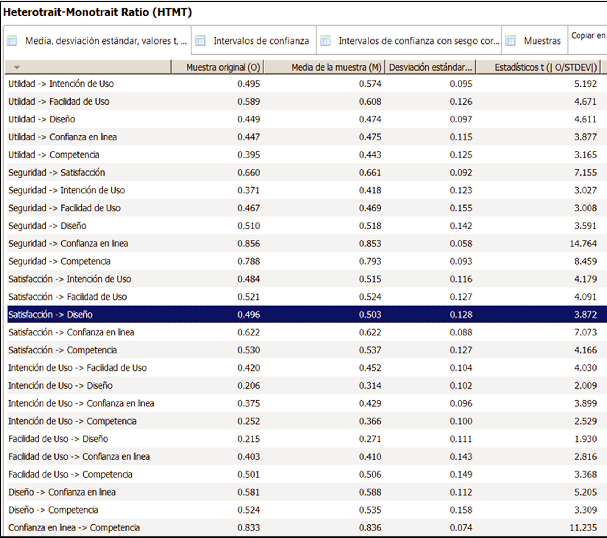 Tabla del ratio HTMT de Fornell y Larcker 