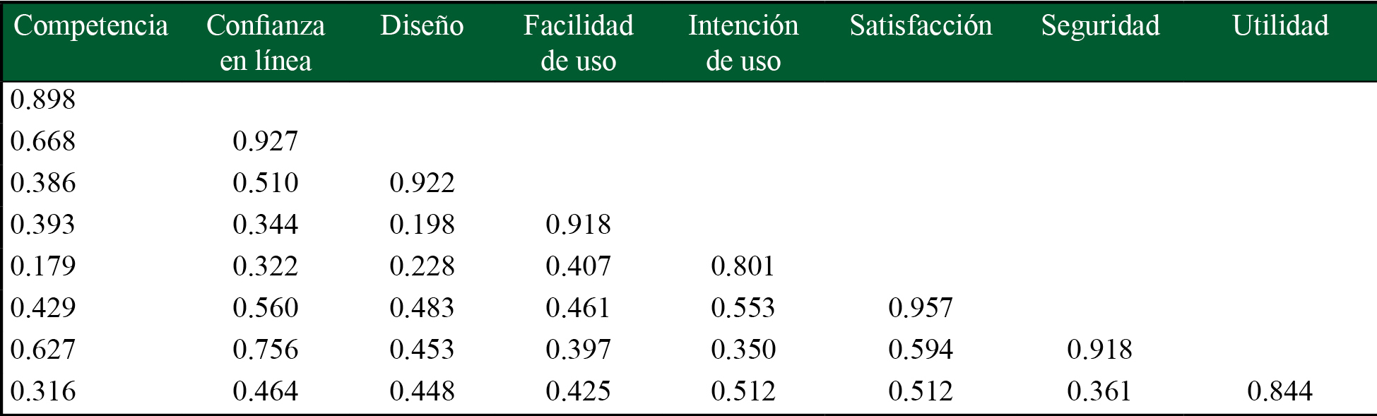 Correlaciones entre los constructos del modelo 