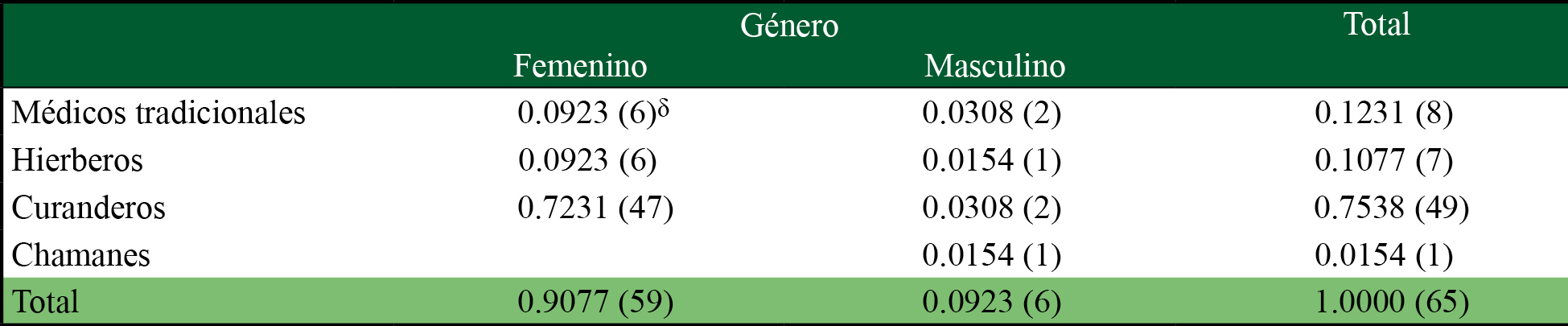 Prueba de independencia entre g&eacute;nero y oficio de las personas entrevistadas en el distrito de Miahuatl&aacute;n, Oaxaca 