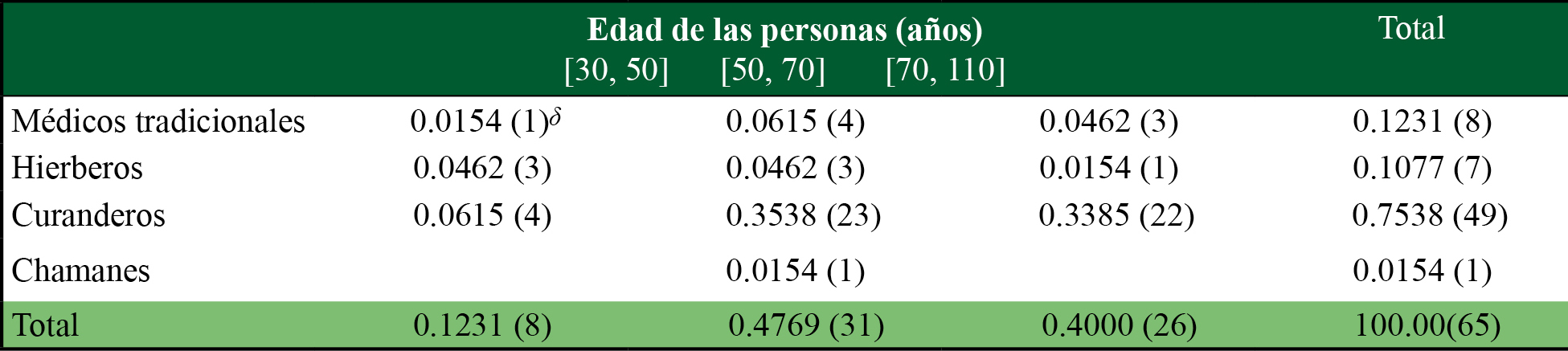 Prueba de independencia entre la edad sobre el oficio de las personas entrevistadas en el distrito de Miahuatl&aacute;n, Oaxaca 