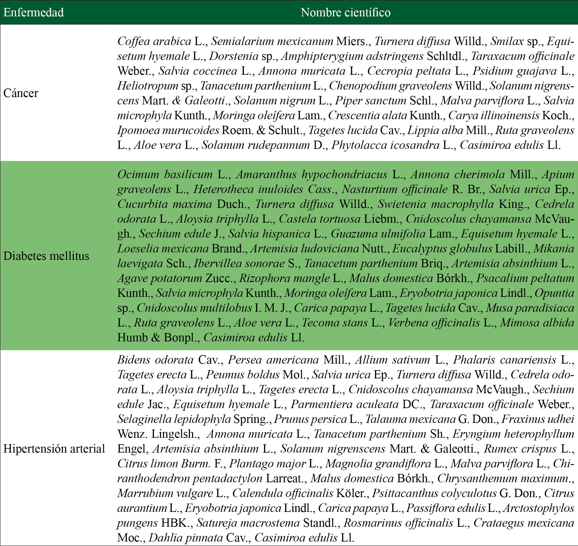 Especies empleadas en el tratamiento de las enfermedades cr&oacute;nicas abordadas 