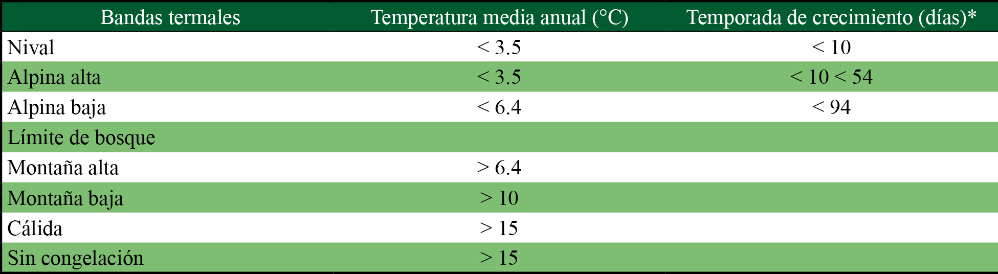 El &aacute;rea global de las bandas bioclim&aacute;ticas de monta&ntilde;a para terrenos accidentados 